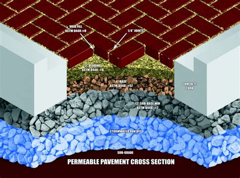 porous asphalt vs pervious concrete